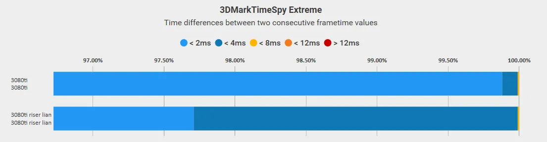 3080ti frametiming with and without riser cable