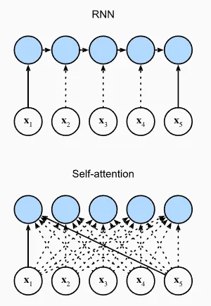 RNN vs Self-attention